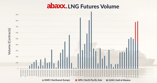 Natural Gas Intelligence: Abaxx Sees Possibility for Global LNG Benchmark as Futures Trading Accelerates on Exchange